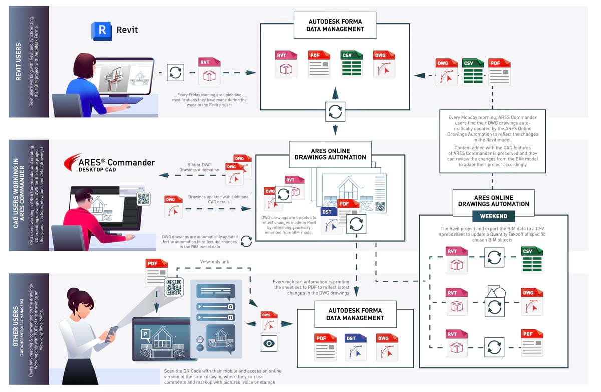 The full BIM-to-DWG automation cycle, from Friday upload to Monday delivery.