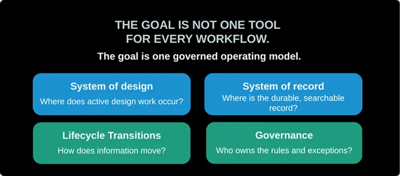 Four boxes framing the key questions for AEC firms. System of design asks where active design work happens. System of record asks where the durable record lives. Lifecycle transitions asks how information moves. Governance asks who owns the rules.