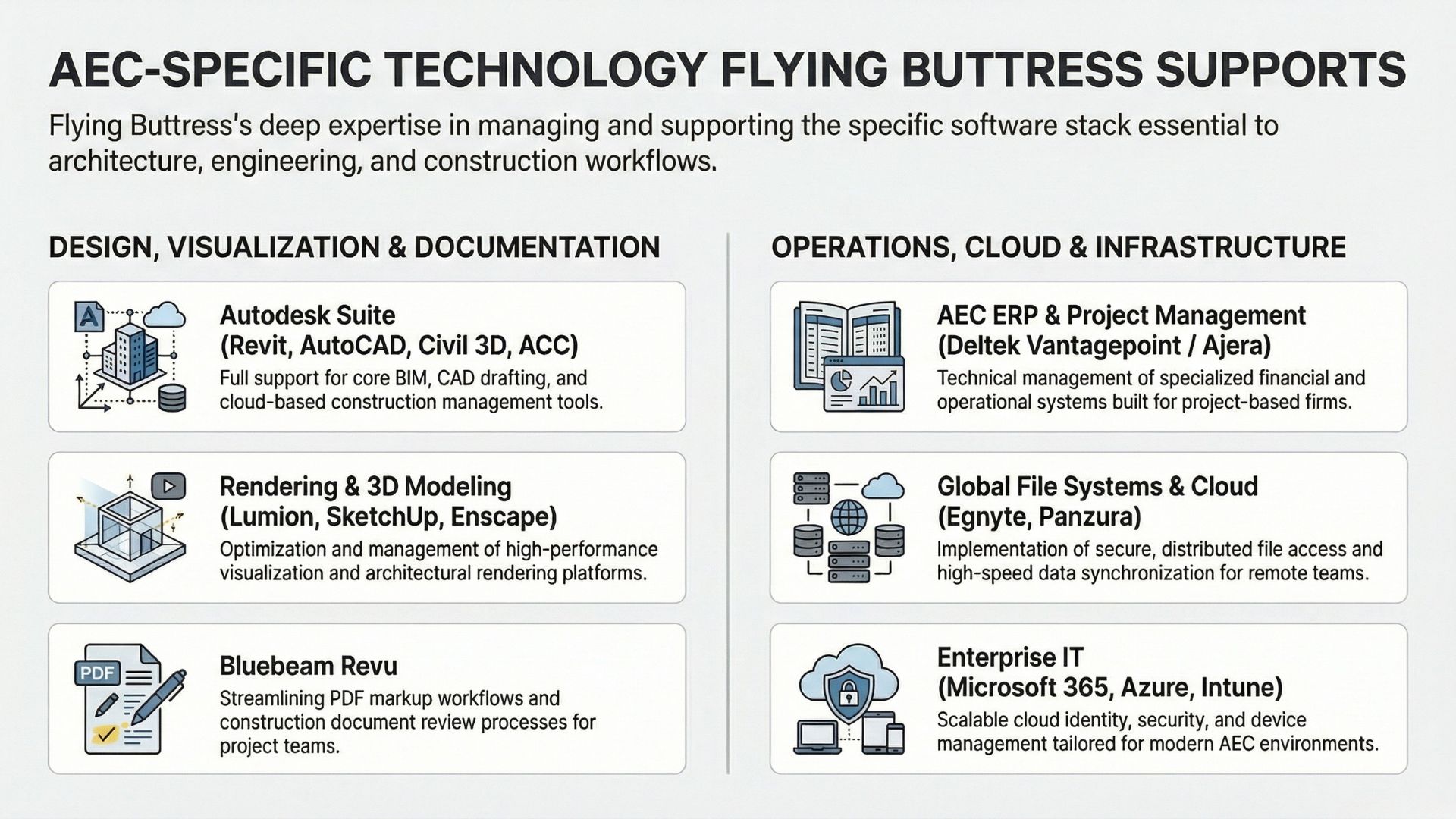 Fig 3.) Flying Buttress supports the full AED software stack, from Autodesk and Bluebeam to Egnyte, Deltek, and Microsoft Azure