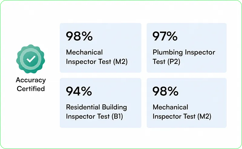 Accuracy Certified badge beside four test scores: 98% on the Mechanical Inspector Test (M2), 97% on the Plumbing Inspector Test (P2), 94% on the Residential Building Inspector Test (B1), and 98% on the Mechanical Inspector Test (M2) again.