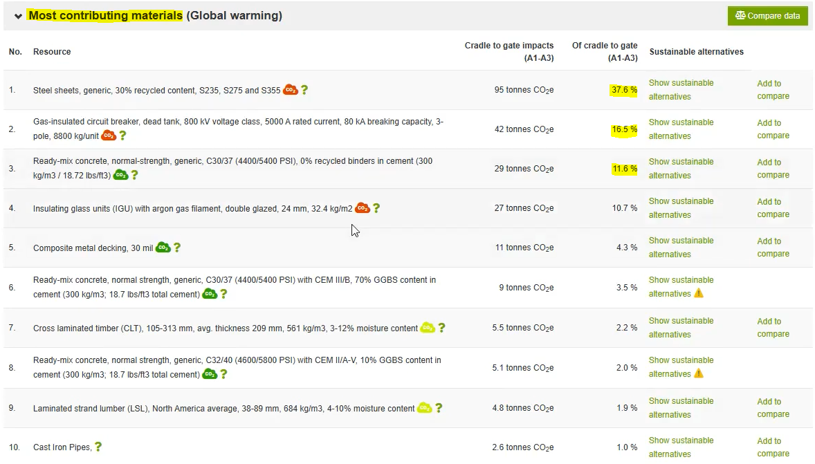 Figure 12) Hotspots Identification and Alternatives on the LEED v5 Tool