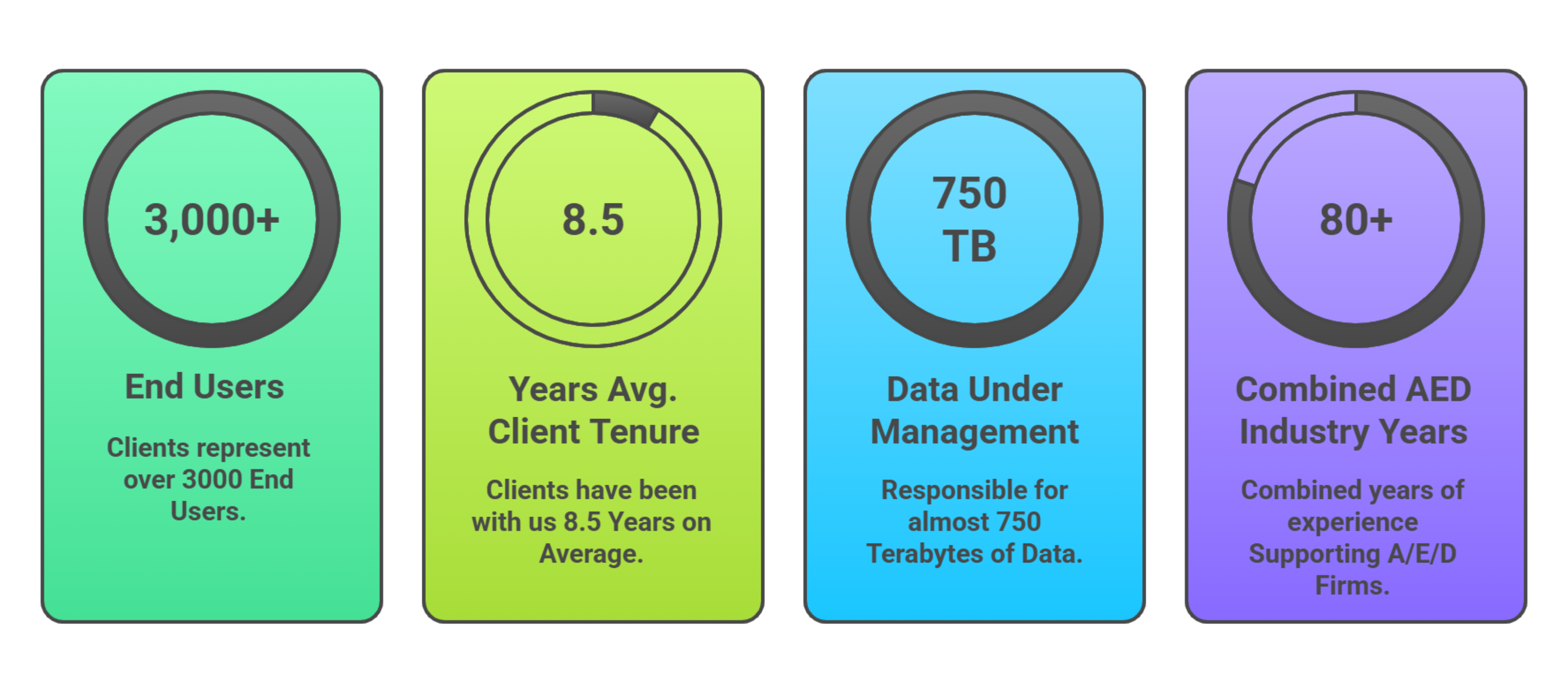 Fig 2.) Flying Buttress at a glance: the scale and experience behind the world's largest MSP dedicated to AED firms