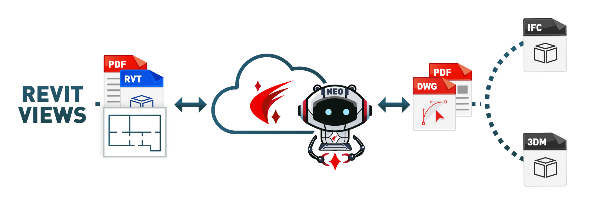 ARES Neo is not only automating documentation for Revit, but also potentially for IFC and Rhino