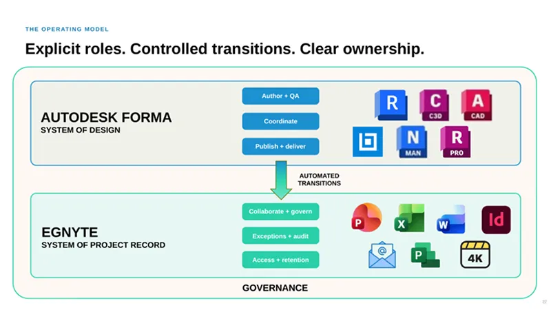 Diagram with two stacked panels. The top panel, Autodesk Forma, covers authoring, coordination and publishing for Revit, Civil 3D, AutoCAD and Navisworks. An arrow labeled “Automated transitions” leads to the bottom panel, Egnyte, which covers collaboration, audit and retention for Office files, email, InDesign and video. Both panels sit inside a frame labeled “Governance.”