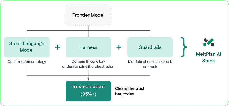 Diagram of the MeltPlan AI stack: a small language model (construction ontology), a harness (domain and workflow understanding and orchestration), and guardrails (multiple checks) combine to produce trusted output at 95%+, which clears the trust bar today.