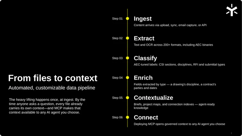 Slide titled “From files to context” showing a six-step vertical timeline: Ingest, Extract, Classify, Enrich, Contextualize and Connect, ending with MCP access for any AI agent.