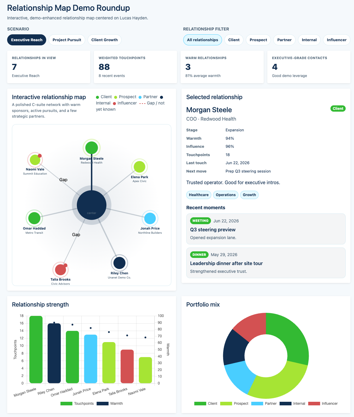 Figure 3. A relationship map assembled from existing activity, showing warmth, touchpoints, and gaps across clients, prospects, and partners. Demo data.