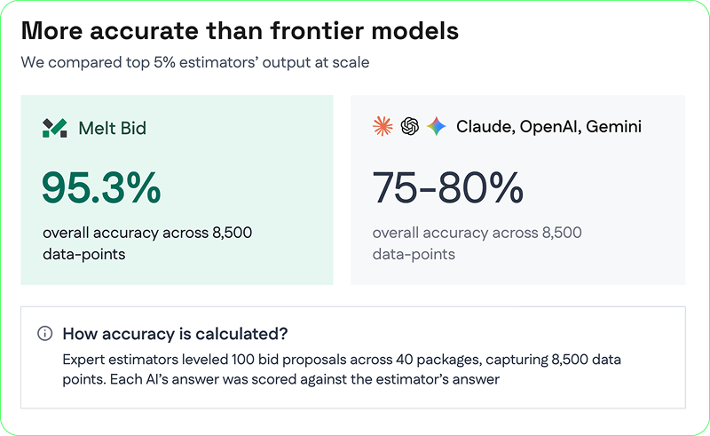 Comparison graphic titled 'More accurate than frontier models': Melt Bid scores 95.3% overall accuracy across 8,500 data points, versus 75-80% for Claude, OpenAI, and Gemini.