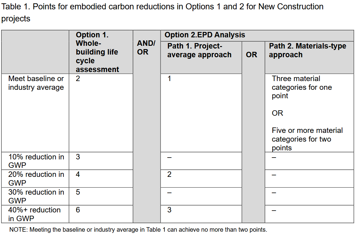 Figure 3) Pathways to achieve MRc2 - Reduce Embodied Carbon