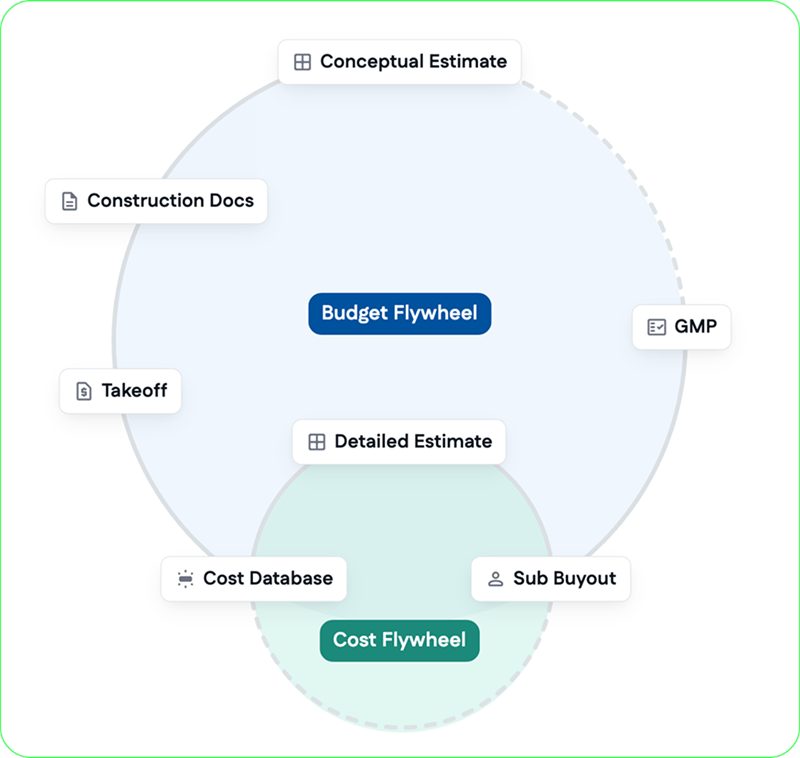 Diagram of two overlapping circles: the Budget Flywheel (construction docs, takeoff, detailed estimate, conceptual estimate, GMP) and the smaller Cost Flywheel (cost database, sub buyout).