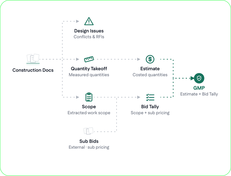 Workflow diagram: construction documents lead to design issues, quantity takeoff, and scope. Takeoff leads to the estimate, scope and sub bids lead to the bid tally, and the estimate and bid tally together lead to the GMP.