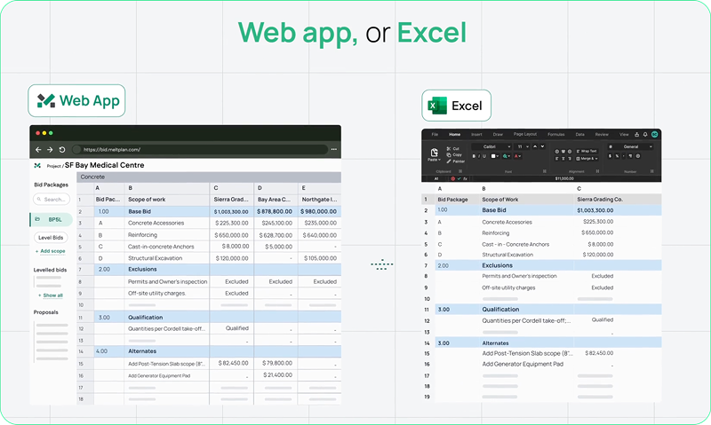 Side-by-side view titled 'Web app, or Excel': a bid leveling table for an SF Bay Medical Centre project in the Melt Bid web app and the same table in Excel, showing base bid, exclusions, qualifications, and alternates.