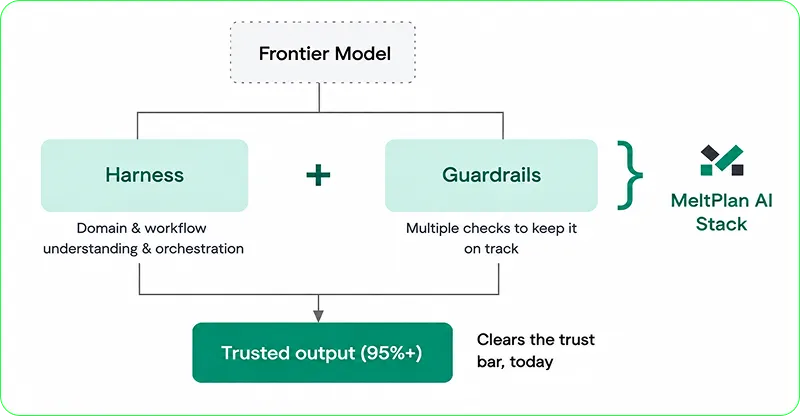 Diagram of the MeltPlan AI stack: a harness (domain and workflow understanding and orchestration), and guardrails (multiple checks) combine to produce trusted output at 95%+, which clears the trust bar today.