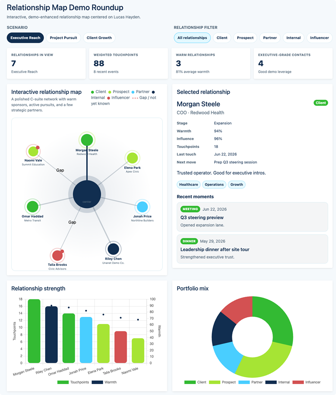 Figure 3. A relationship map assembled from existing activity, showing warmth, touchpoints, and gaps across clients, prospects, and partners. Demo data.